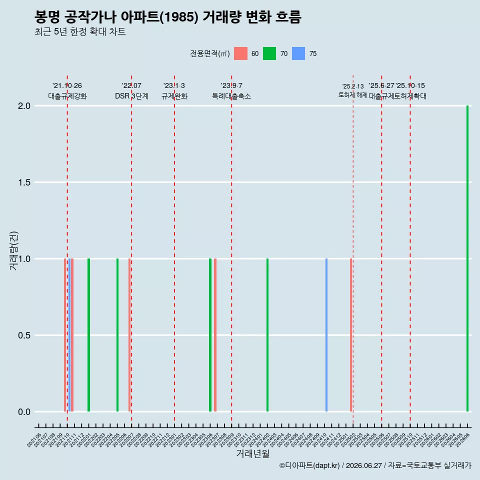 봉명 공작가나 아파트(1985) 거래량 변화 흐름