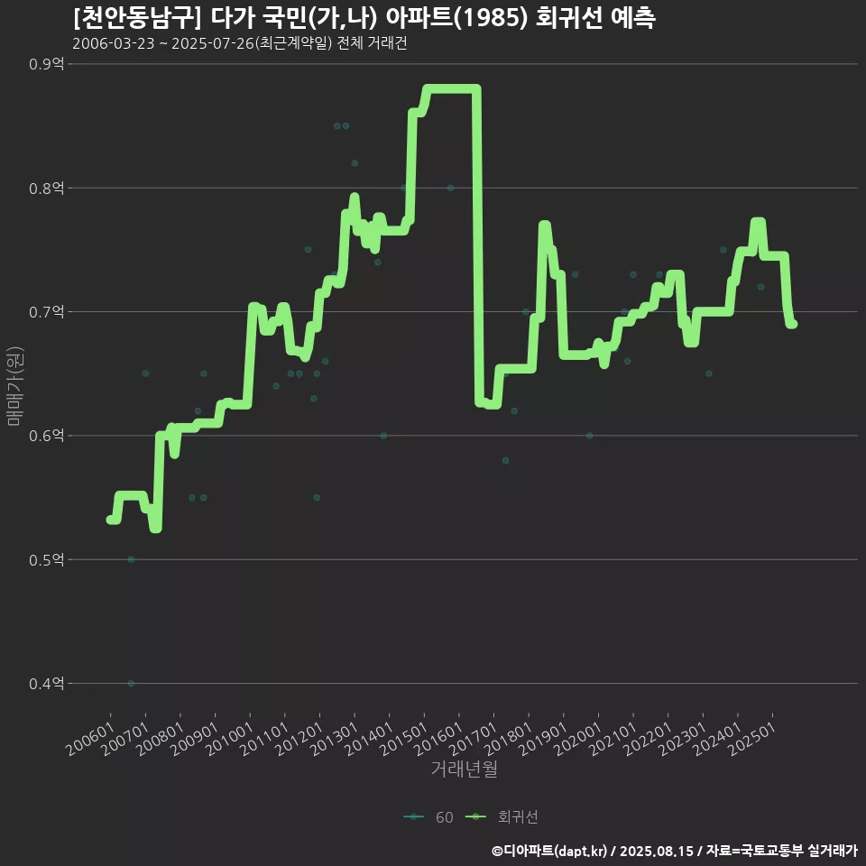 [천안동남구] 다가 국민(가,나) 아파트(1985) 회귀선 예측