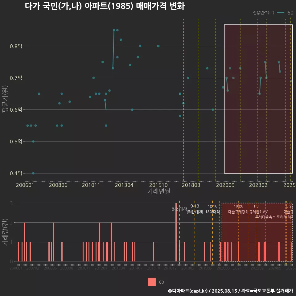 다가 국민(가,나) 아파트(1985) 매매가격 변화