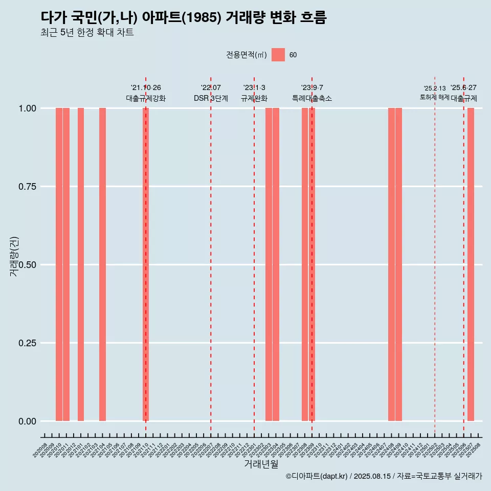 다가 국민(가,나) 아파트(1985) 거래량 변화 흐름