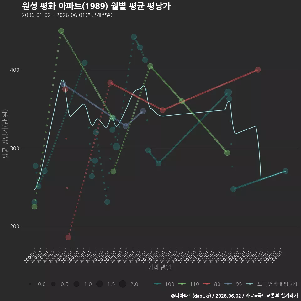 원성 평화 아파트(1989) 월별 평균 평당가