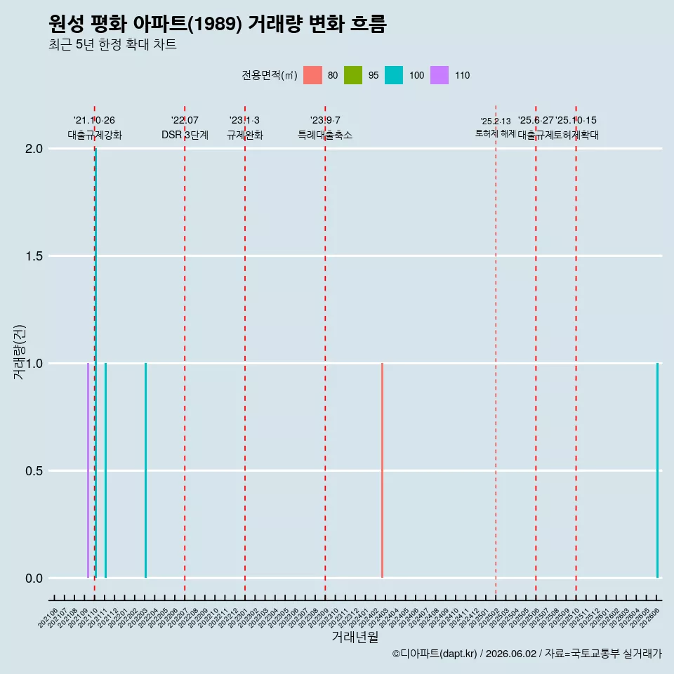 원성 평화 아파트(1989) 거래량 변화 흐름