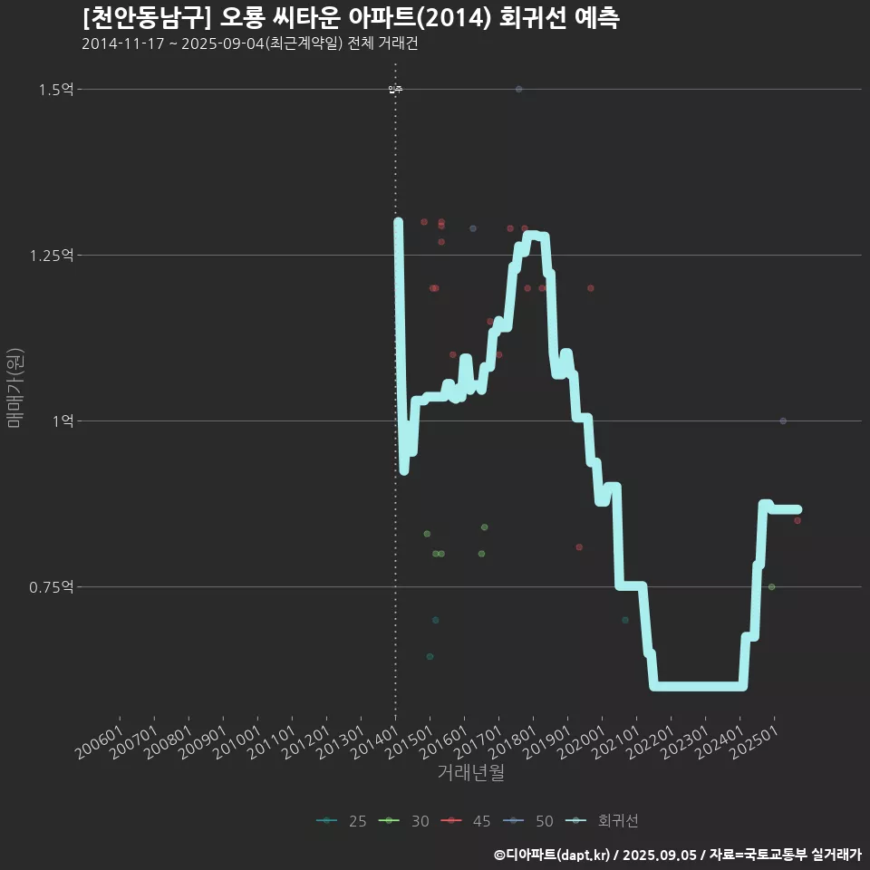 [천안동남구] 오룡 씨타운 아파트(2014) 회귀선 예측