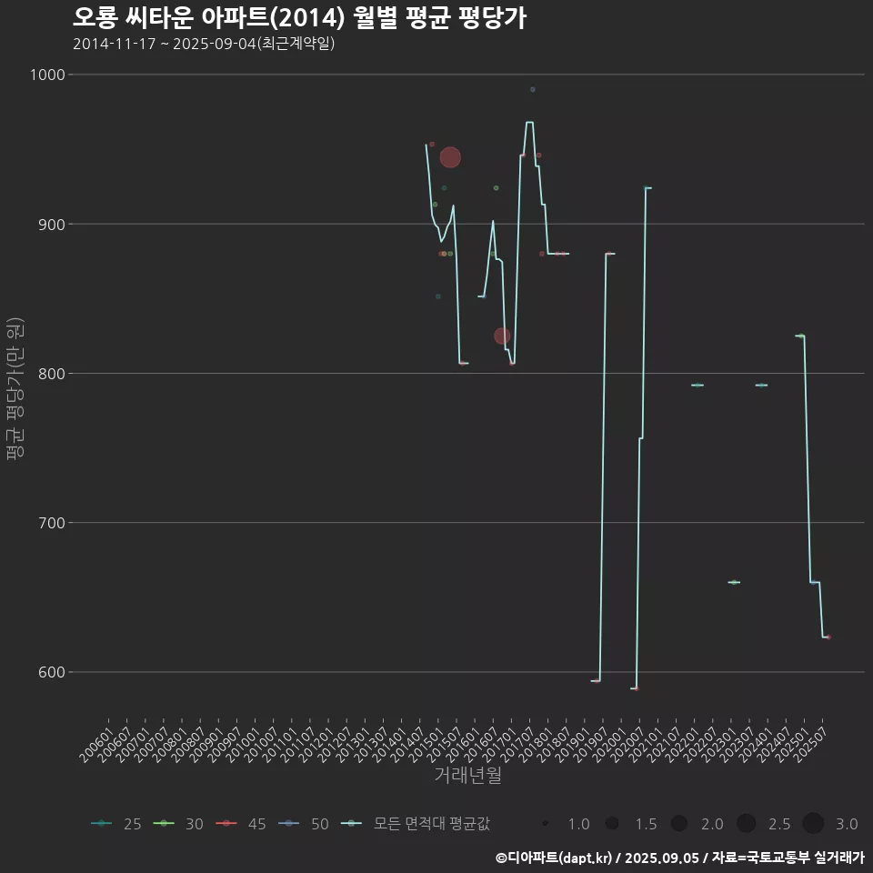 오룡 씨타운 아파트(2014) 월별 평균 평당가