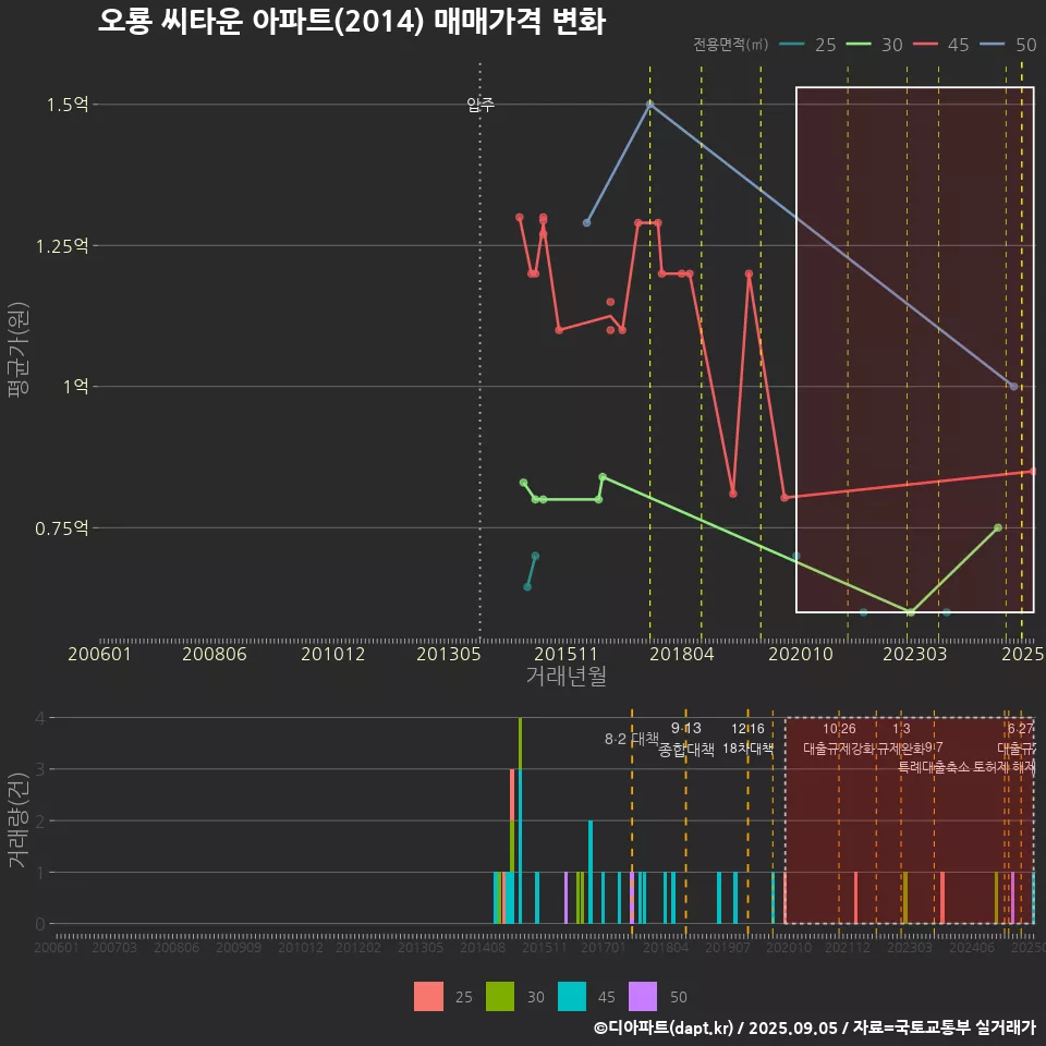 오룡 씨타운 아파트(2014) 매매가격 변화