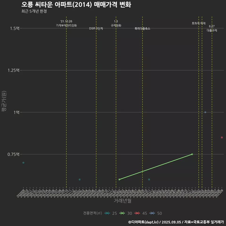 오룡 씨타운 아파트(2014) 매매가격 변화