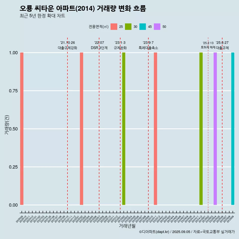 오룡 씨타운 아파트(2014) 거래량 변화 흐름