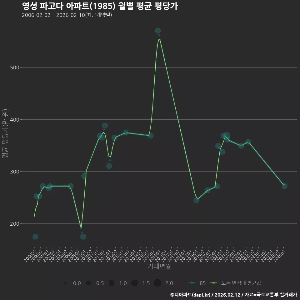 영성 파고다 아파트(1985) 월별 평균 평당가