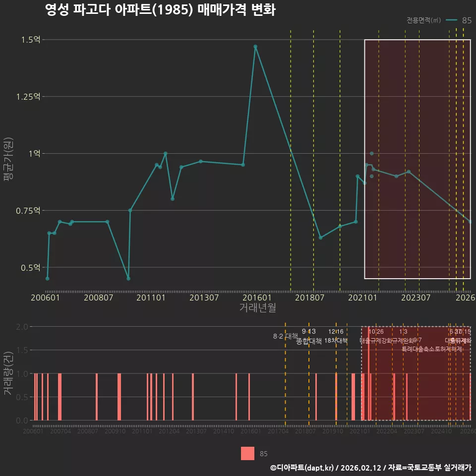 영성 파고다 아파트(1985) 매매가격 변화