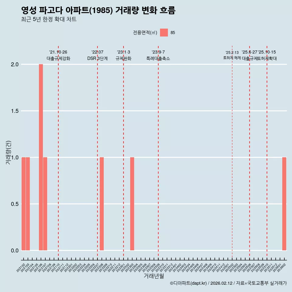 영성 파고다 아파트(1985) 거래량 변화 흐름