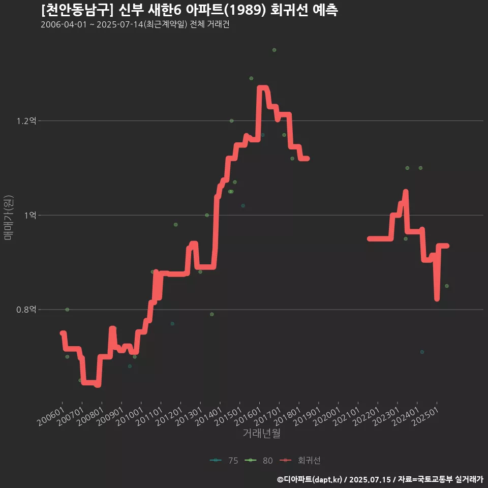 [천안동남구] 신부 새한6 아파트(1989) 회귀선 예측