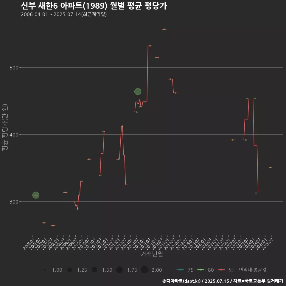 신부 새한6 아파트(1989) 월별 평균 평당가