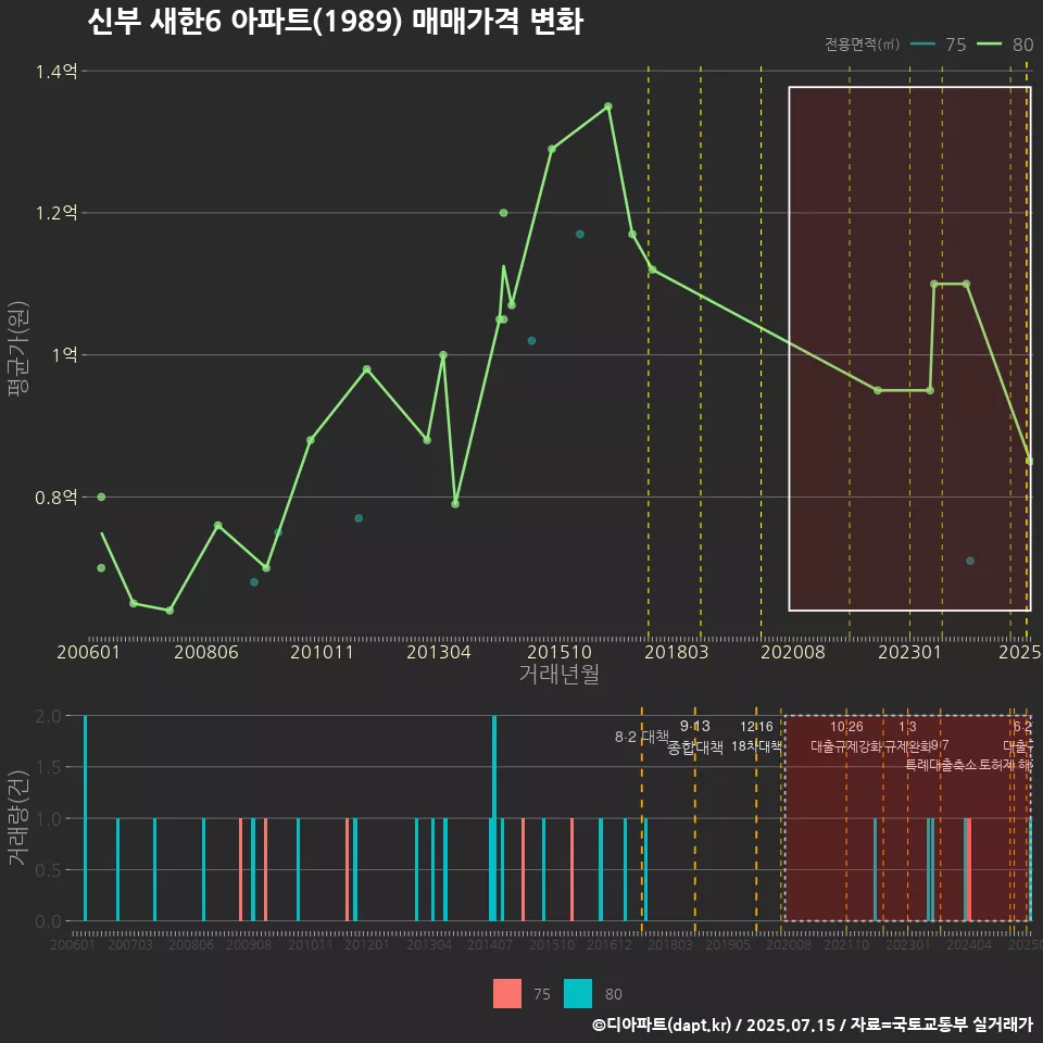 신부 새한6 아파트(1989) 매매가격 변화