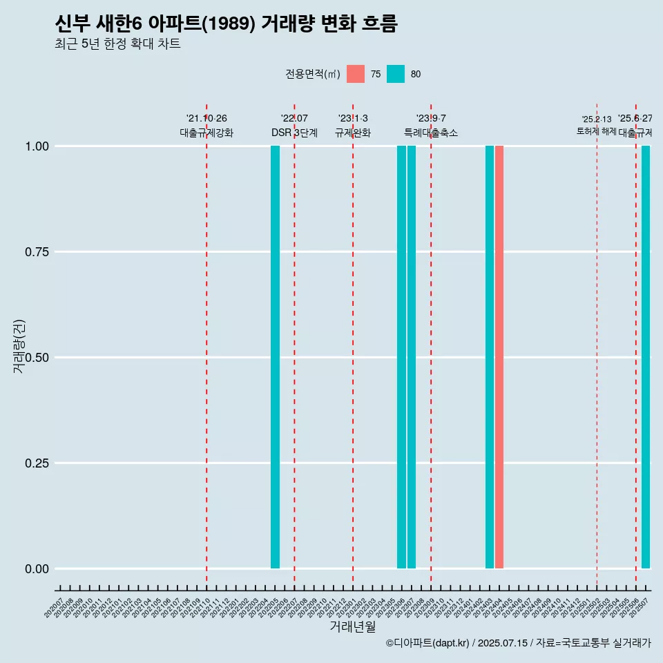 신부 새한6 아파트(1989) 거래량 변화 흐름