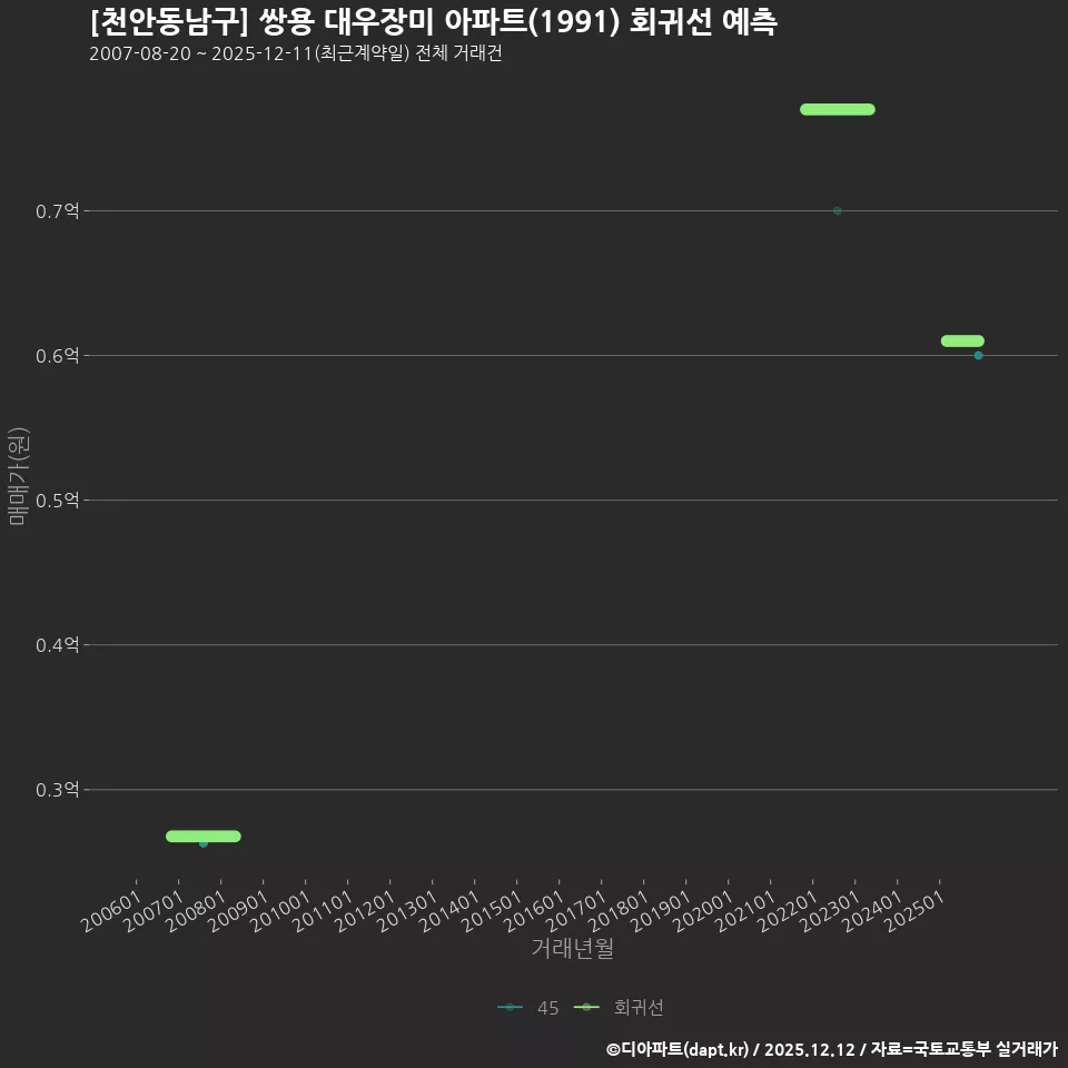 [천안동남구] 쌍용 대우장미 아파트(1991) 회귀선 예측