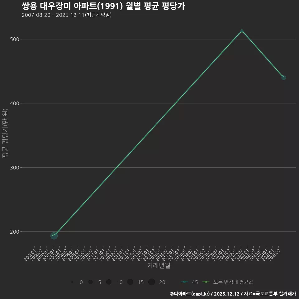 쌍용 대우장미 아파트(1991) 월별 평균 평당가