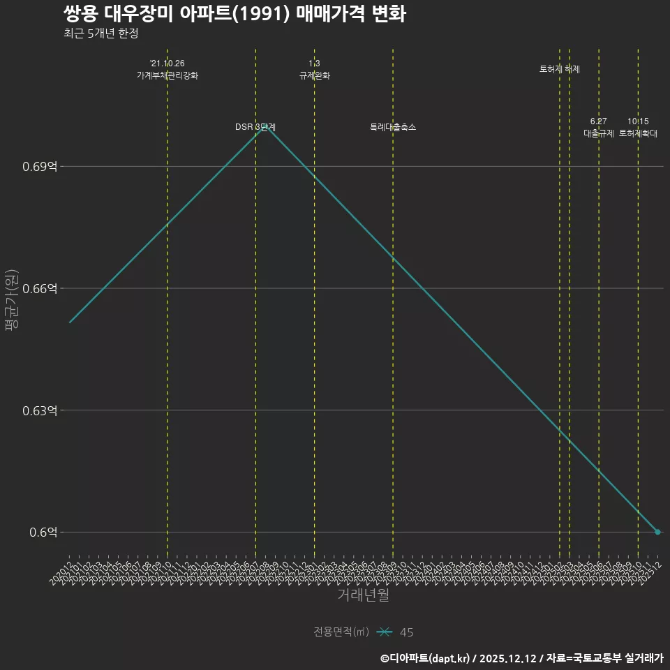 쌍용 대우장미 아파트(1991) 매매가격 변화