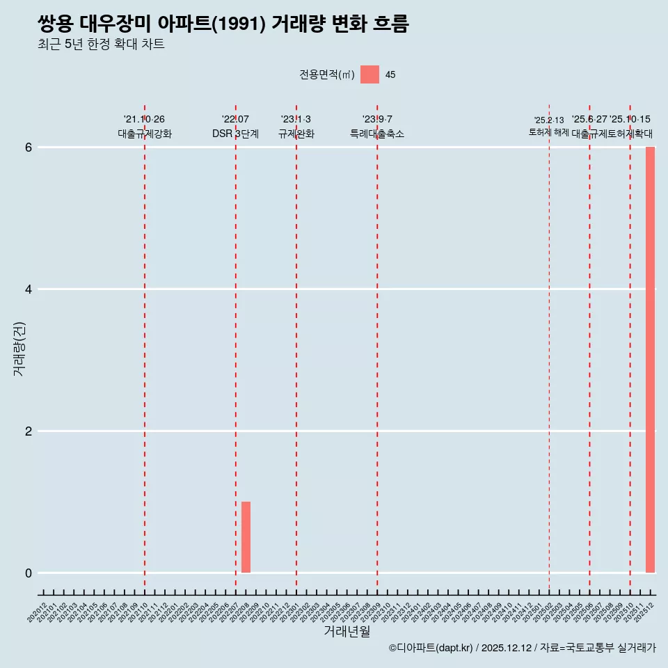 쌍용 대우장미 아파트(1991) 거래량 변화 흐름