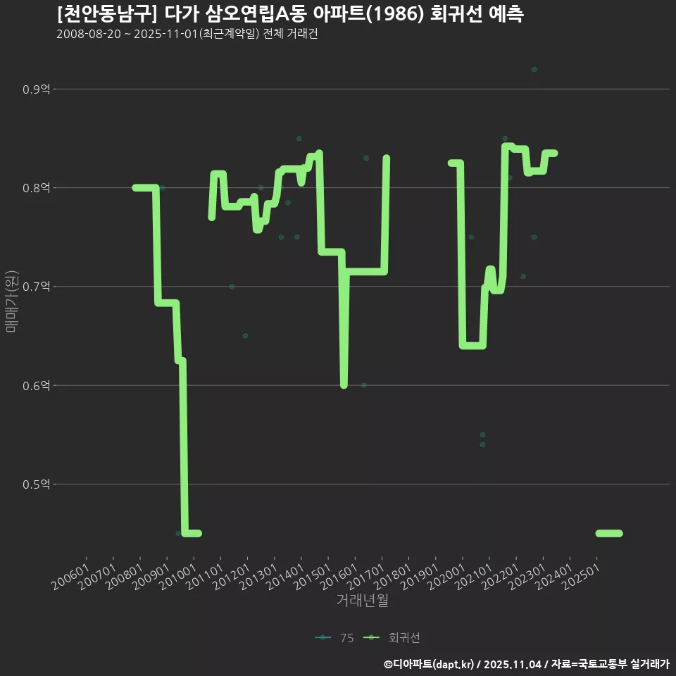 [천안동남구] 다가 삼오연립A동 아파트(1986) 회귀선 예측