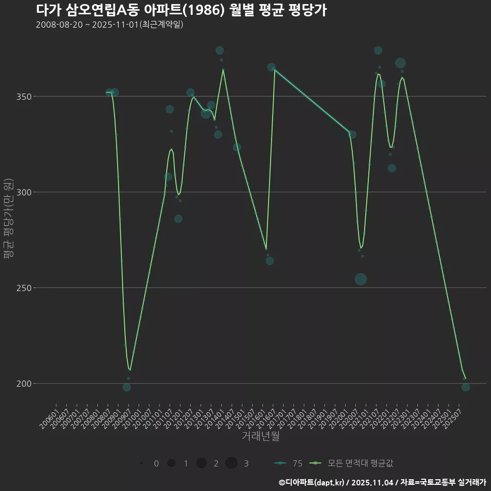다가 삼오연립A동 아파트(1986) 월별 평균 평당가
