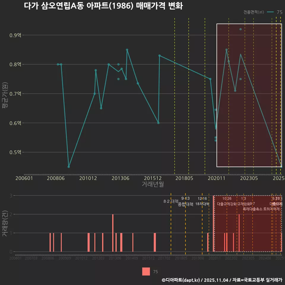 다가 삼오연립A동 아파트(1986) 매매가격 변화