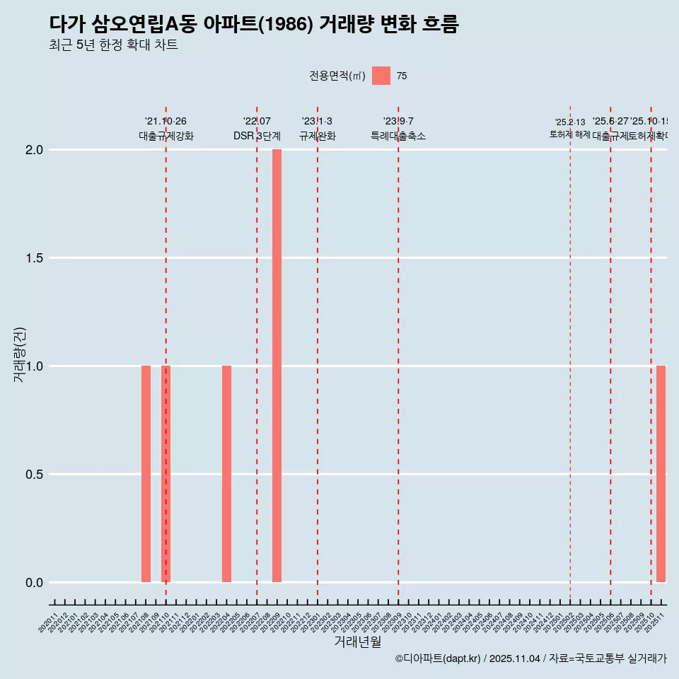 다가 삼오연립A동 아파트(1986) 거래량 변화 흐름
