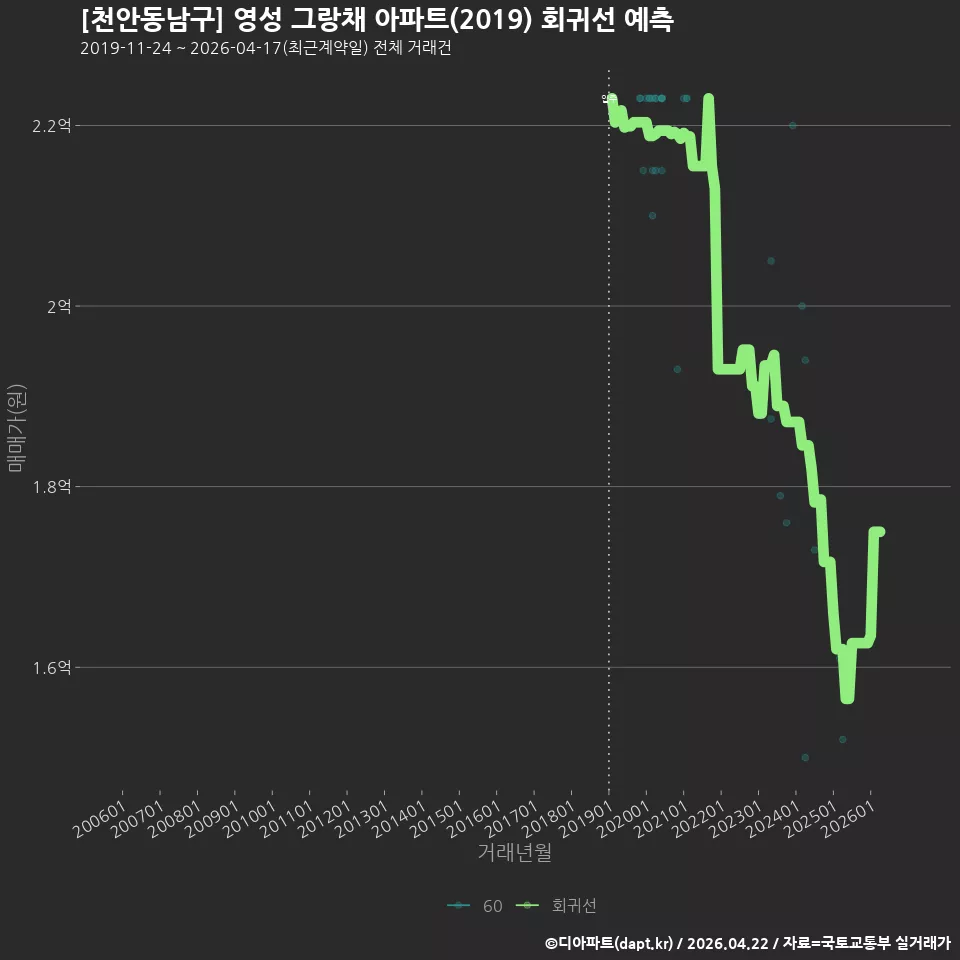 [천안동남구] 영성 그랑채 아파트(2019) 회귀선 예측