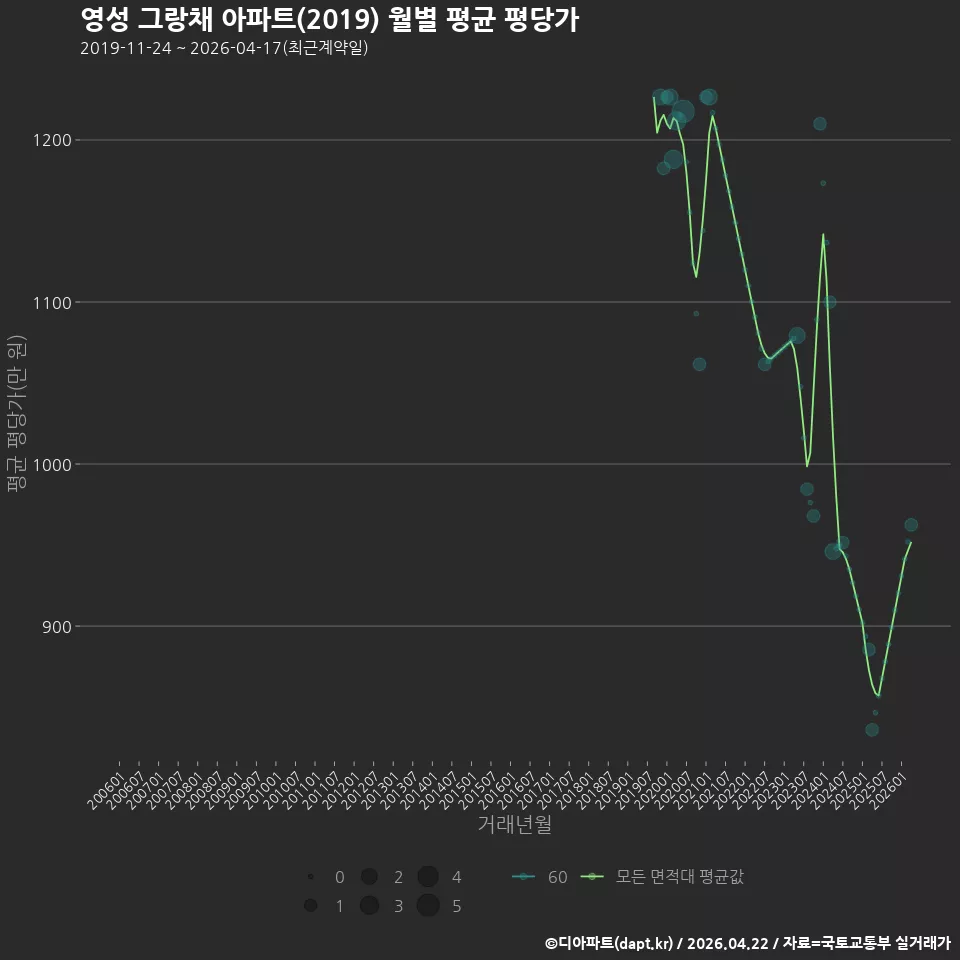 영성 그랑채 아파트(2019) 월별 평균 평당가