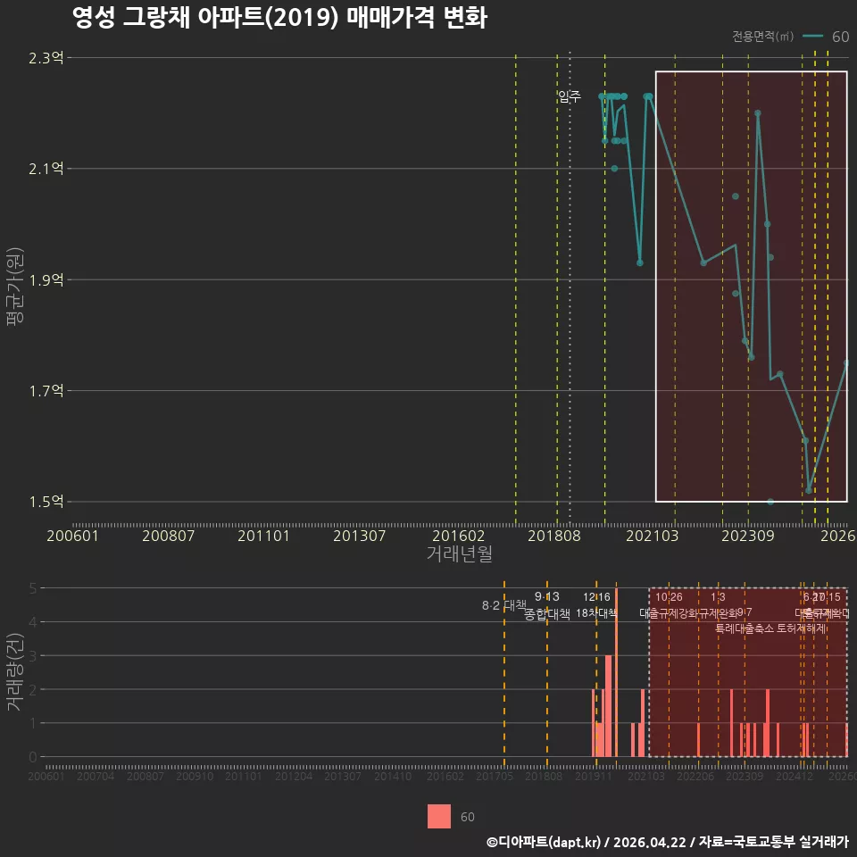 영성 그랑채 아파트(2019) 매매가격 변화