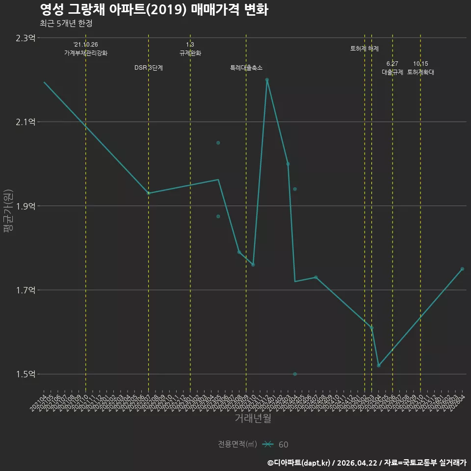 영성 그랑채 아파트(2019) 매매가격 변화