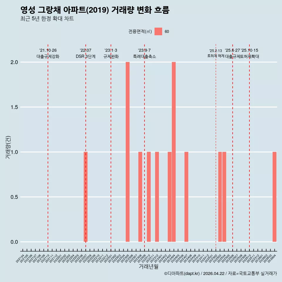 영성 그랑채 아파트(2019) 거래량 변화 흐름