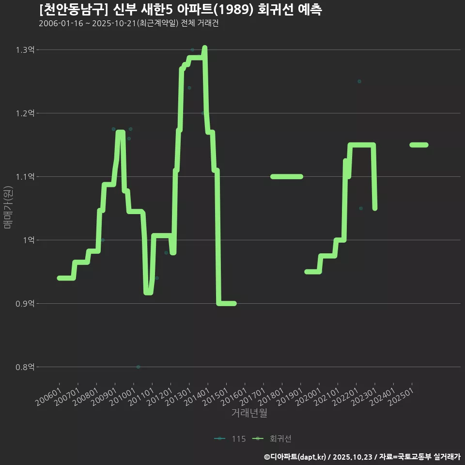 [천안동남구] 신부 새한5 아파트(1989) 회귀선 예측