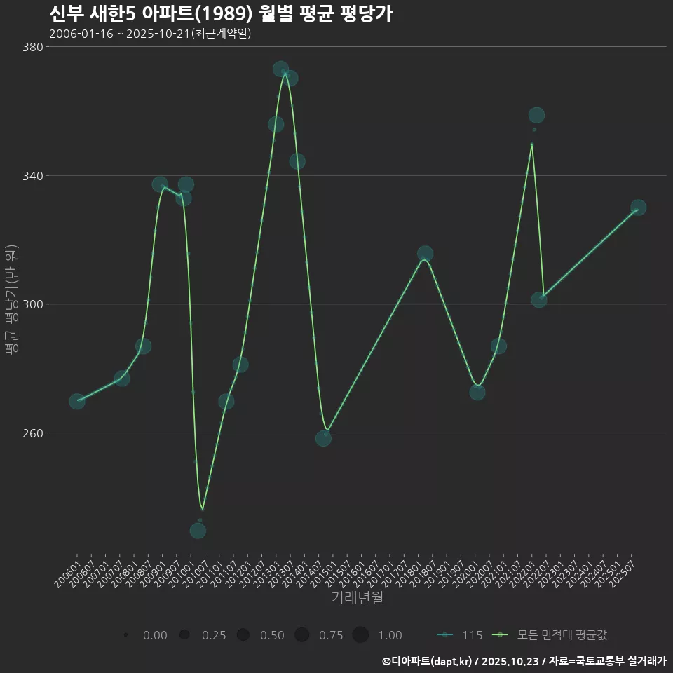 신부 새한5 아파트(1989) 월별 평균 평당가