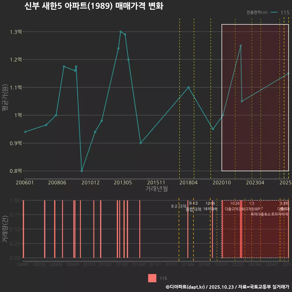 신부 새한5 아파트(1989) 매매가격 변화