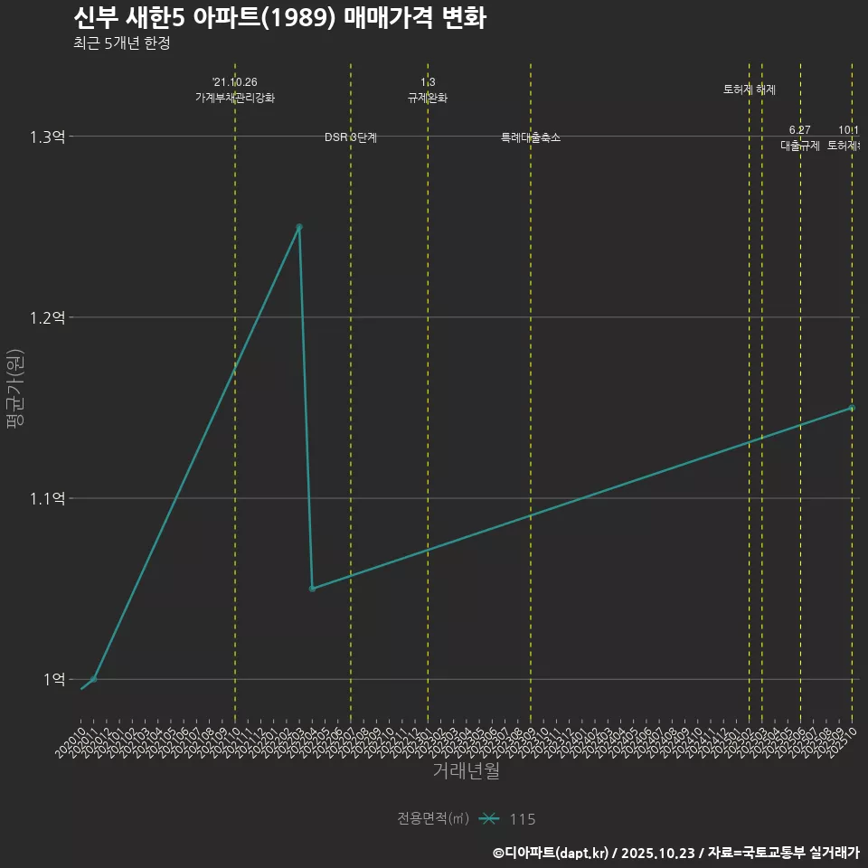 신부 새한5 아파트(1989) 매매가격 변화