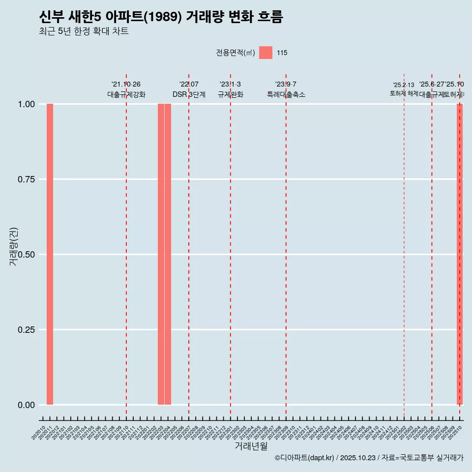 신부 새한5 아파트(1989) 거래량 변화 흐름