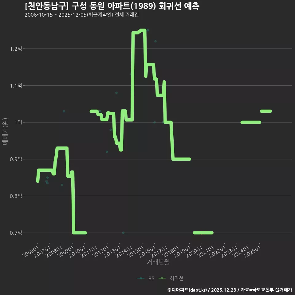 [천안동남구] 구성 동원 아파트(1989) 회귀선 예측