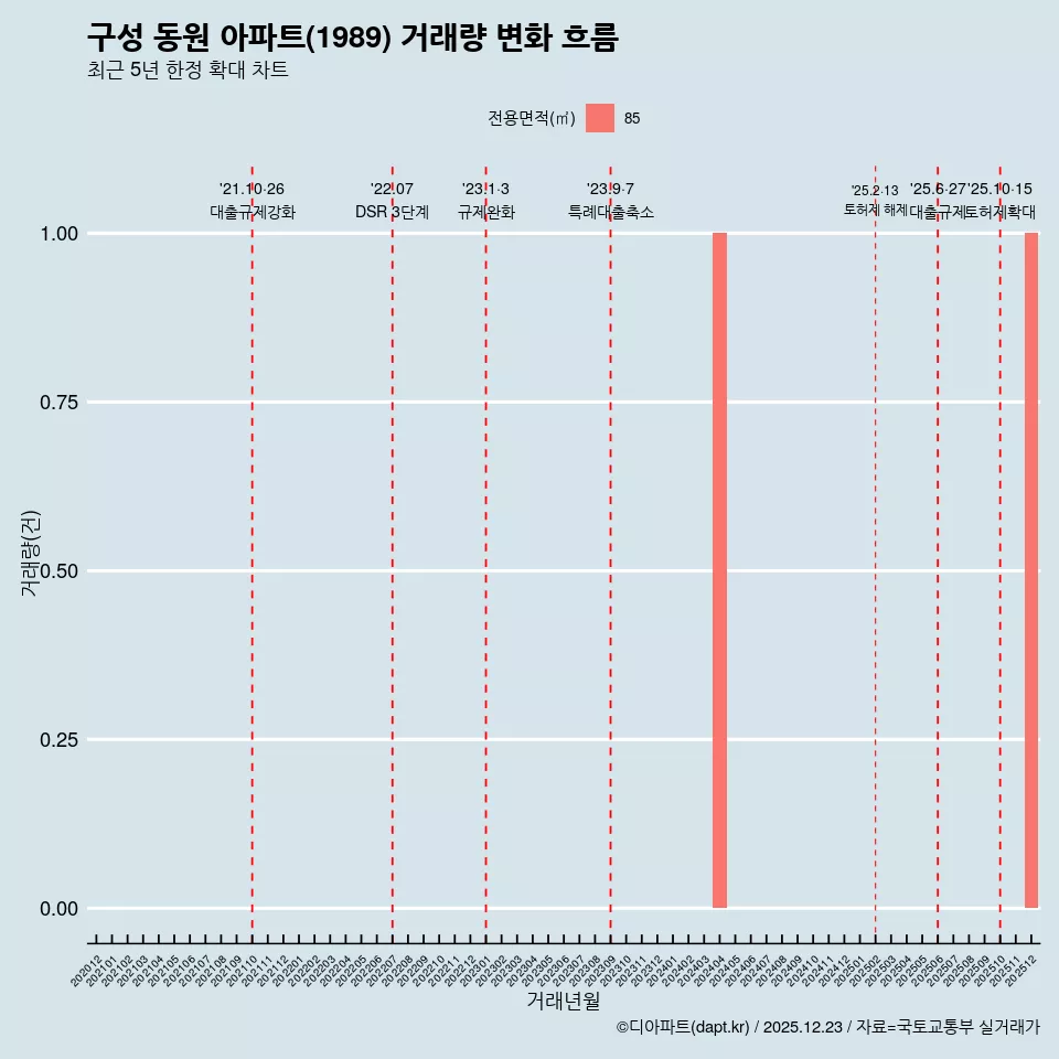 구성 동원 아파트(1989) 거래량 변화 흐름