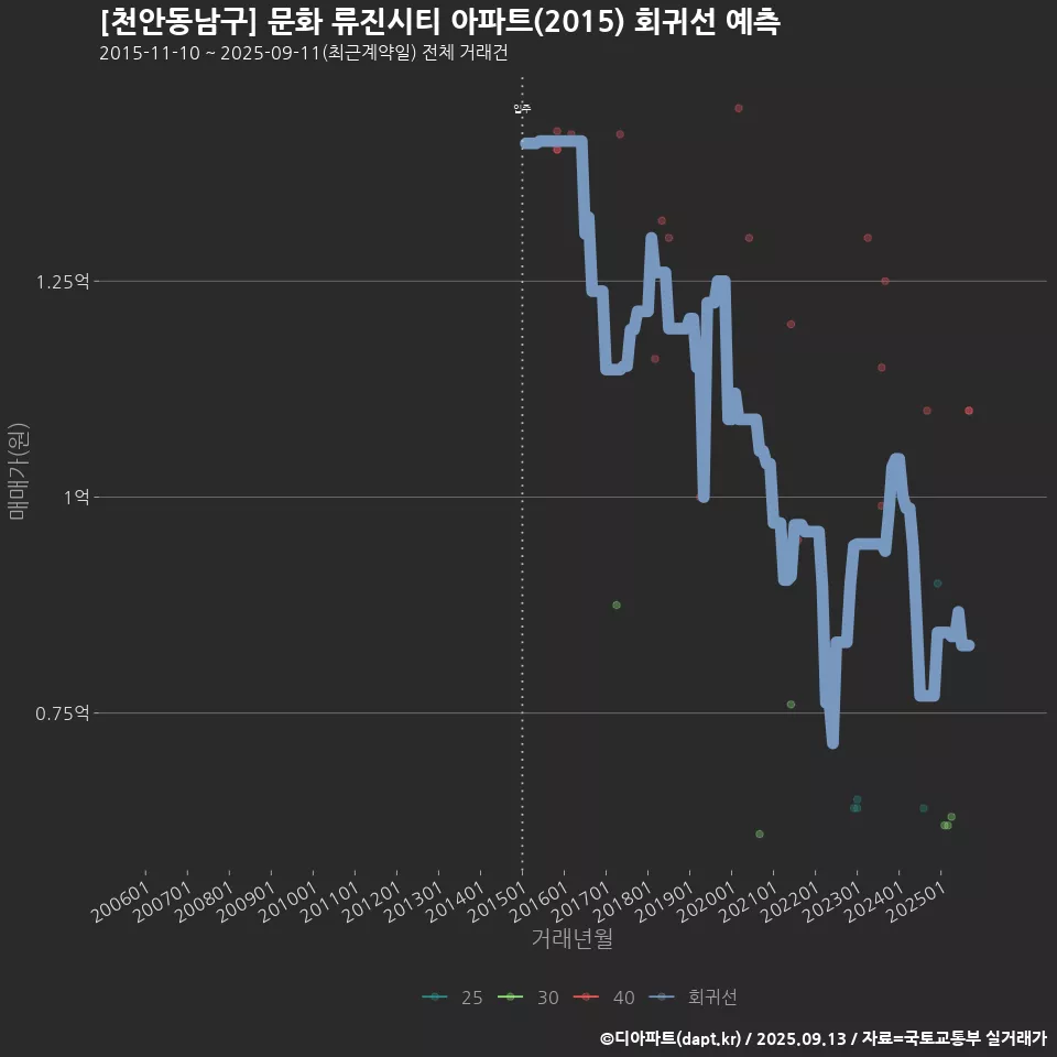 [천안동남구] 문화 류진시티 아파트(2015) 회귀선 예측