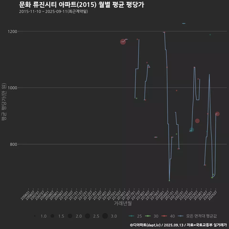문화 류진시티 아파트(2015) 월별 평균 평당가