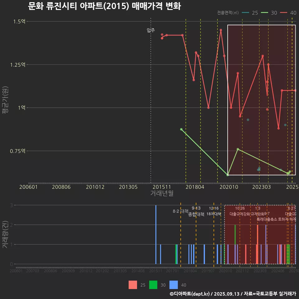 문화 류진시티 아파트(2015) 매매가격 변화
