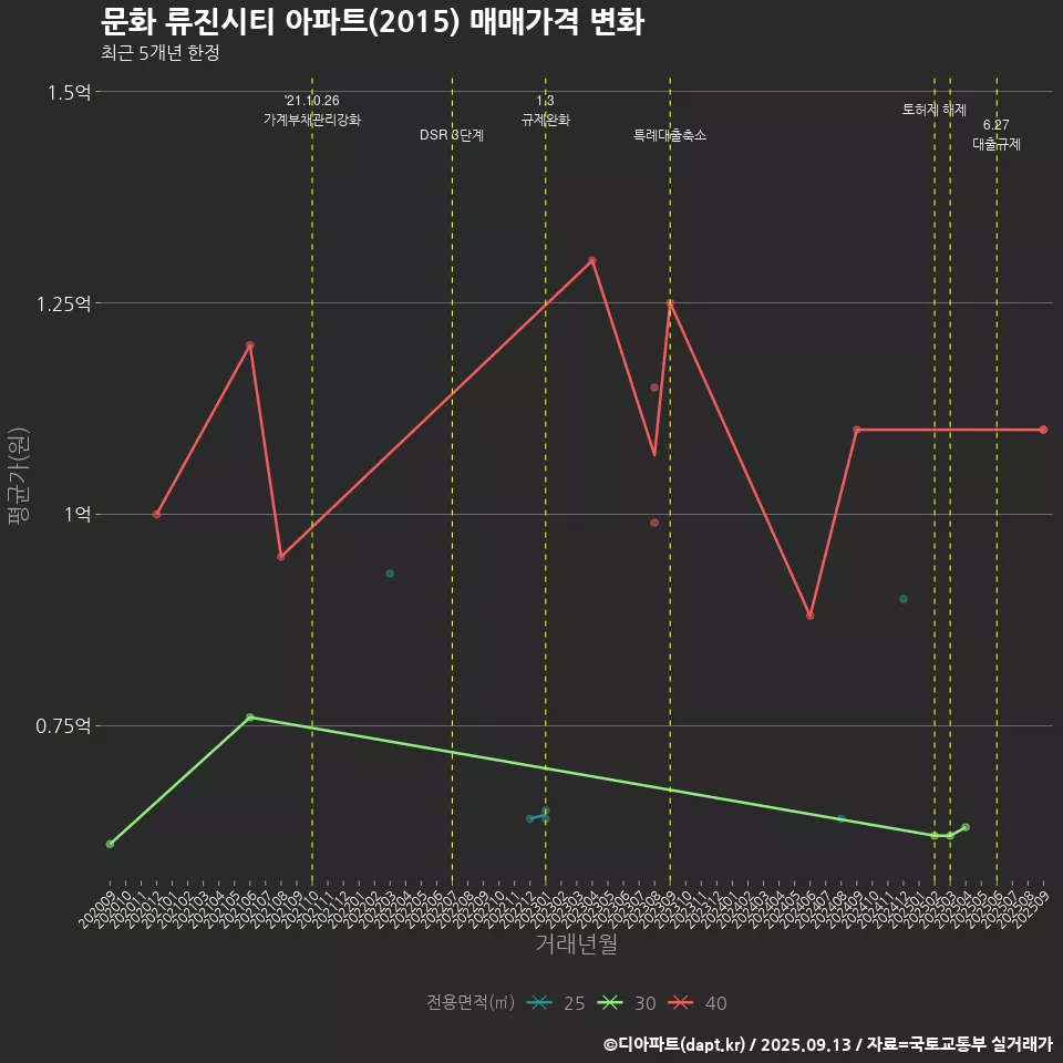 문화 류진시티 아파트(2015) 매매가격 변화