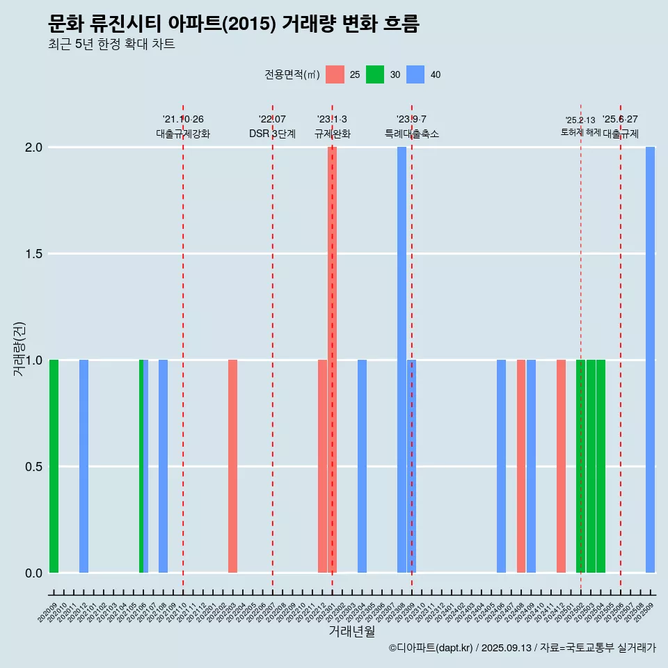 문화 류진시티 아파트(2015) 거래량 변화 흐름