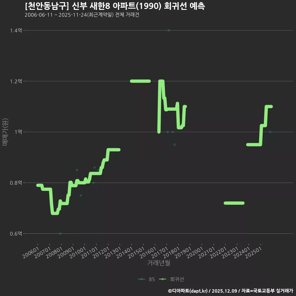 [천안동남구] 신부 새한8 아파트(1990) 회귀선 예측