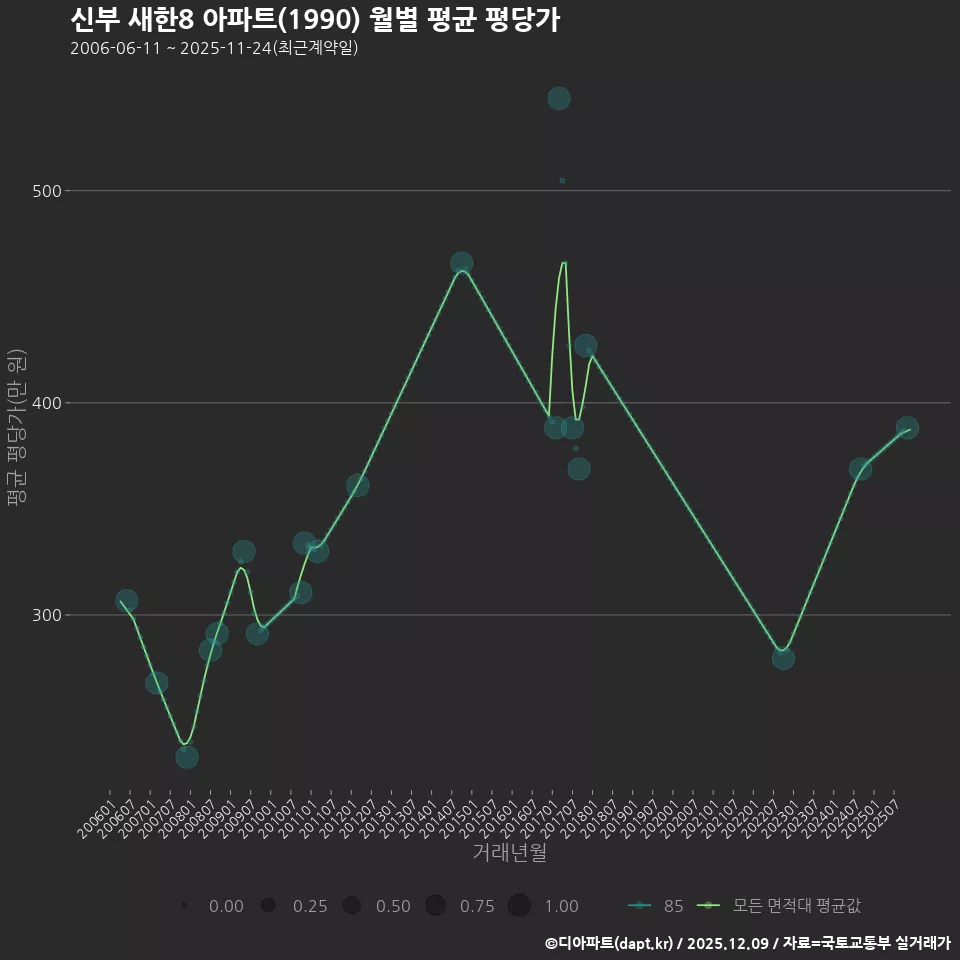 신부 새한8 아파트(1990) 월별 평균 평당가