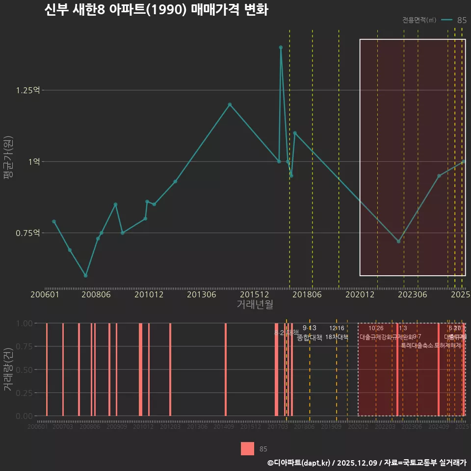 신부 새한8 아파트(1990) 매매가격 변화