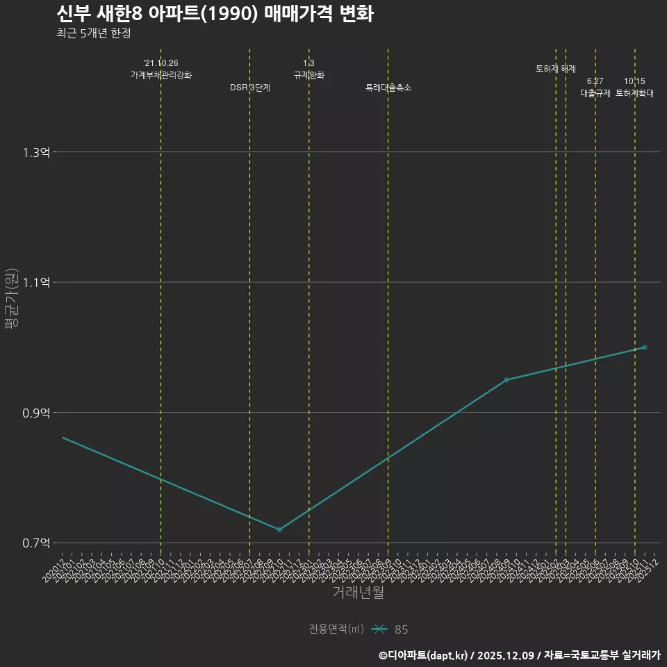 신부 새한8 아파트(1990) 매매가격 변화