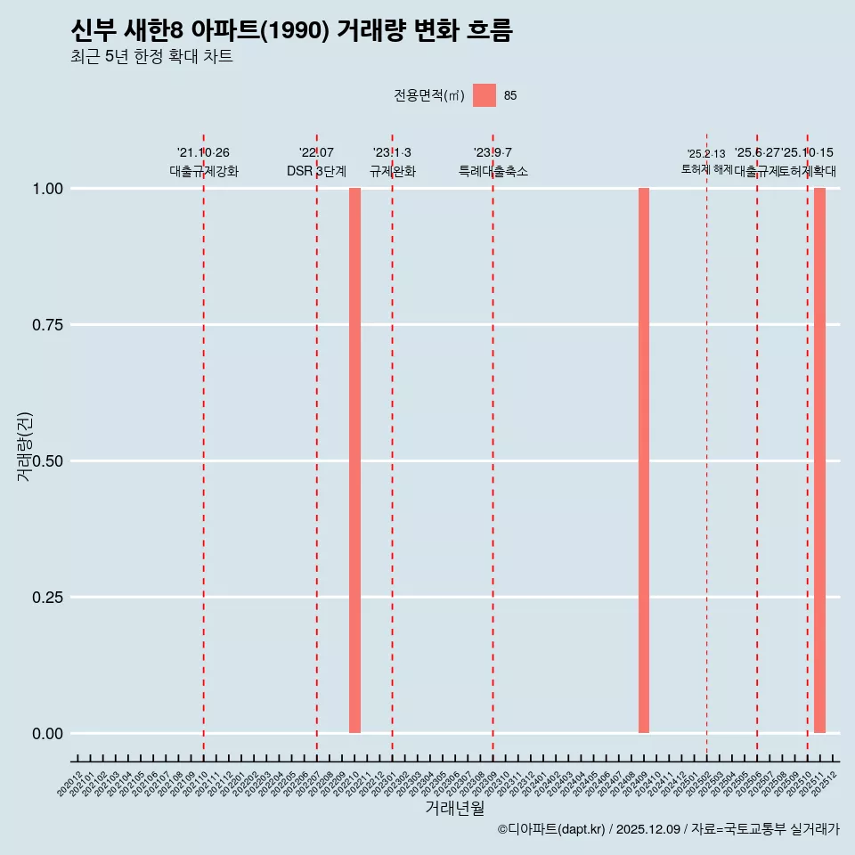 신부 새한8 아파트(1990) 거래량 변화 흐름