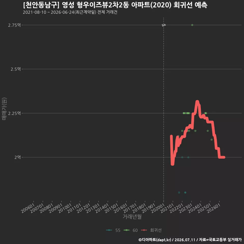 [천안동남구] 영성 형우이즈뷰2차2동 아파트(2020) 회귀선 예측