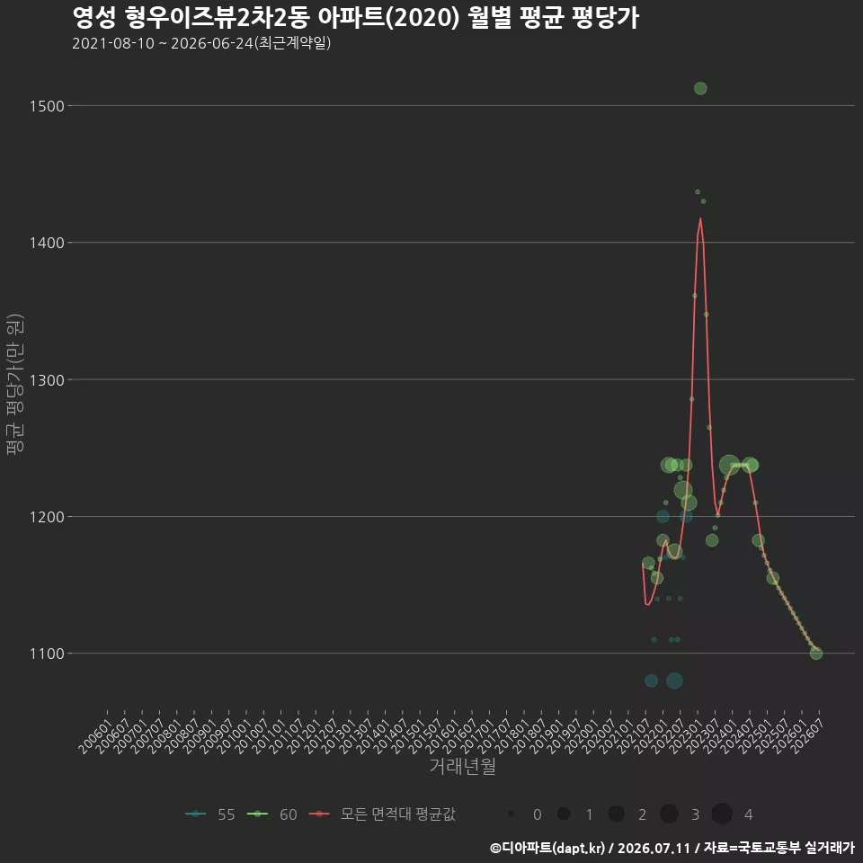 영성 형우이즈뷰2차2동 아파트(2020) 월별 평균 평당가